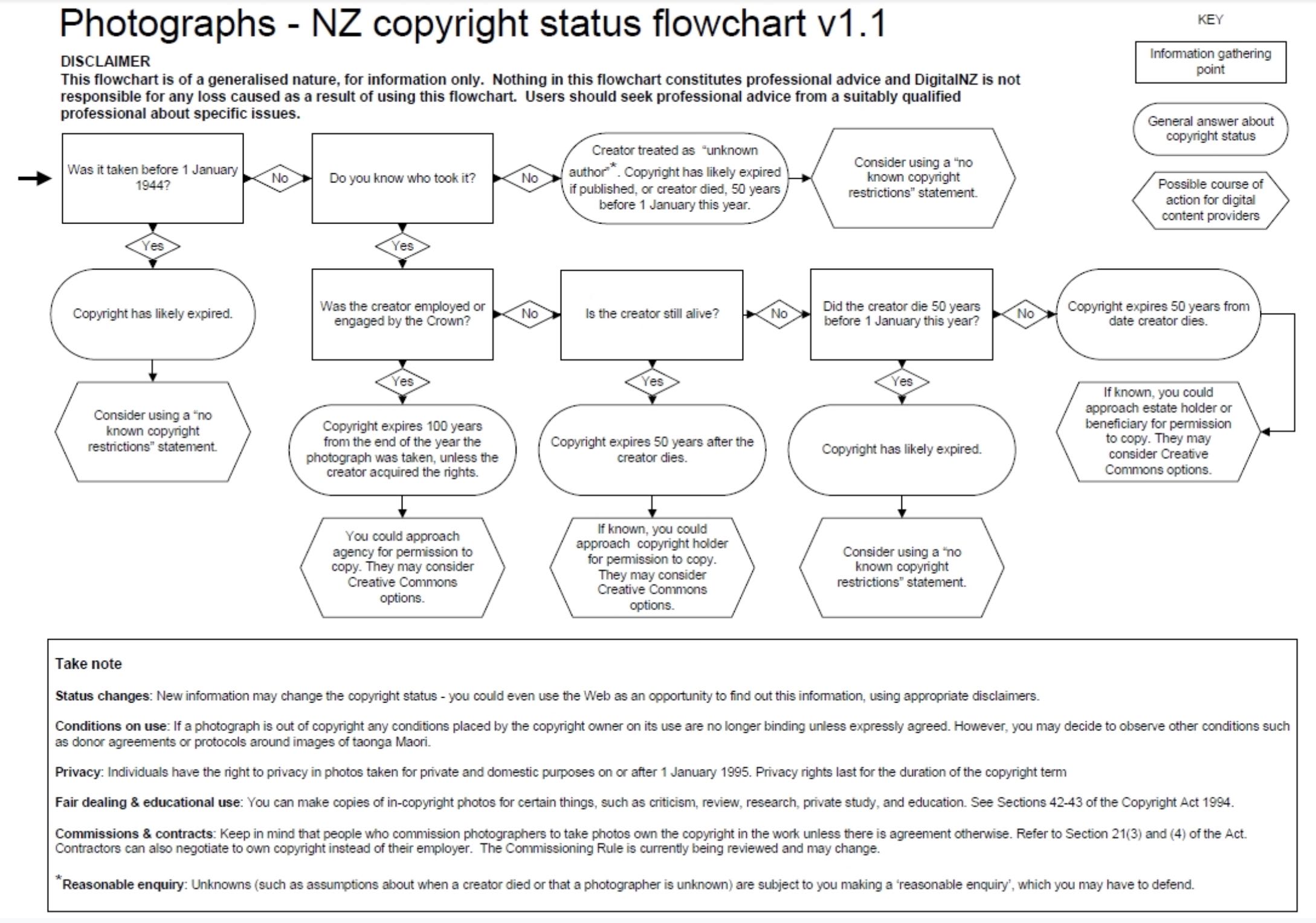 Flow chart